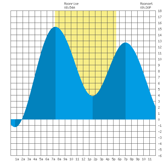 Fox Island tide chart for Monday, February 12, 2024