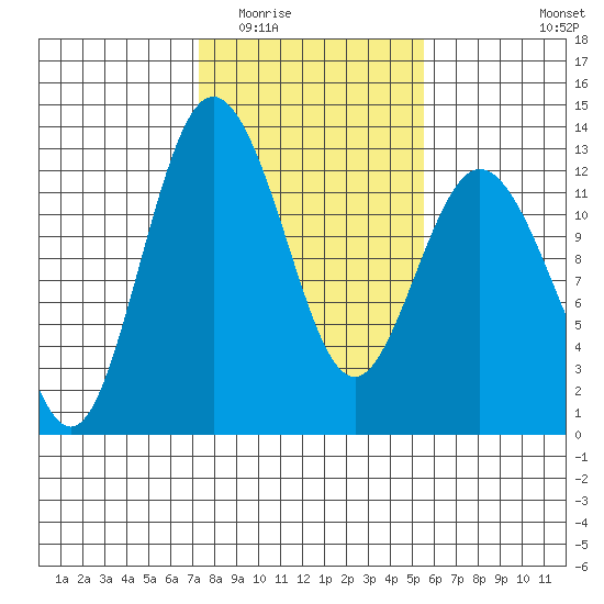 Fox Island tide chart for Tuesday, February 13, 2024