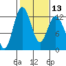 Fox Island tide chart for Tuesday, February 13, 2024