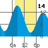 Fox Island tide chart for Wednesday, February 14, 2024