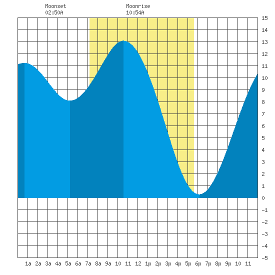 Fox Island tide chart for Saturday, February 17, 2024