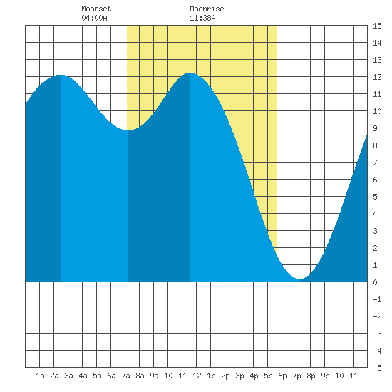 Fox Island tide chart for Sunday, February 18, 2024