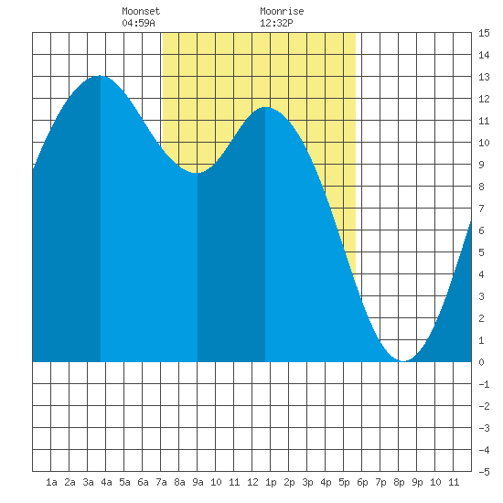 Fox Island tide chart for Monday, February 19, 2024