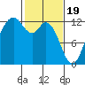 Fox Island tide chart for Monday, February 19, 2024