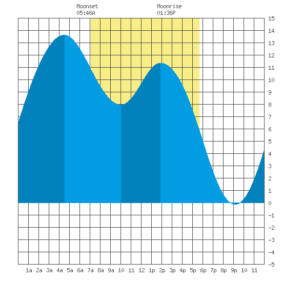 Fox Island tide chart for Tuesday, February 20, 2024