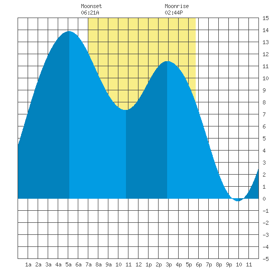 Fox Island tide chart for Wednesday, February 21, 2024
