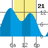 Fox Island tide chart for Wednesday, February 21, 2024