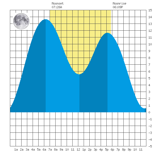 Fox Island tide chart for Saturday, February 24, 2024