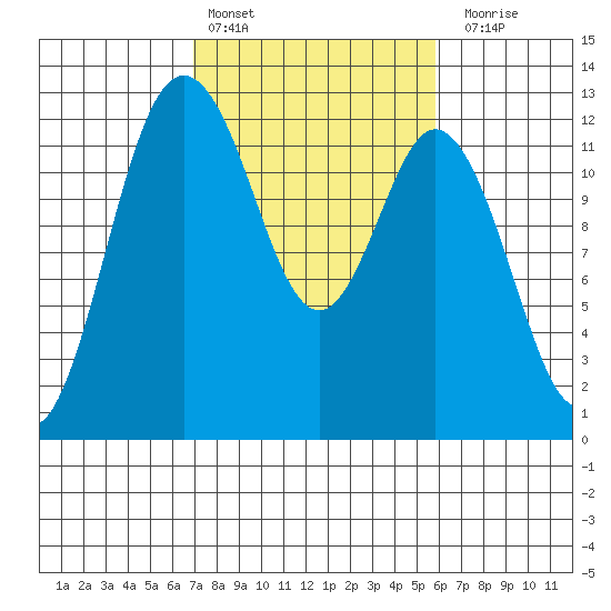 Fox Island tide chart for Sunday, February 25, 2024