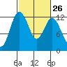 Fox Island tide chart for Monday, February 26, 2024