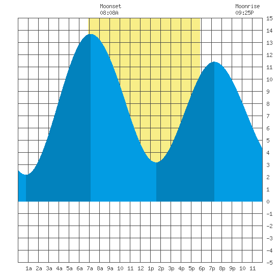 Fox Island tide chart for Tuesday, February 27, 2024