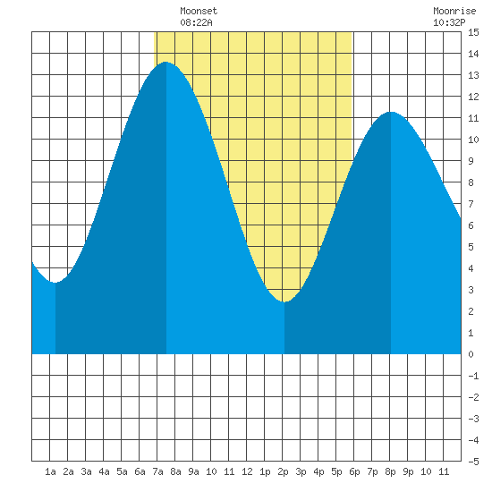 Fox Island tide chart for Wednesday, February 28, 2024