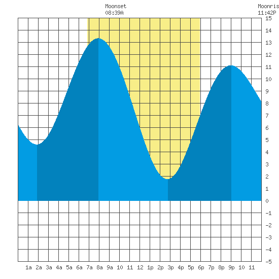 Fox Island tide chart for Thursday, February 29, 2024