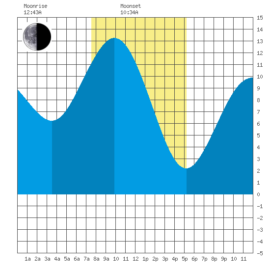 Fox Island tide chart for Friday, February 2, 2024