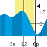 Fox Island tide chart for Sunday, February 4, 2024