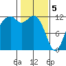 Fox Island tide chart for Monday, February 5, 2024
