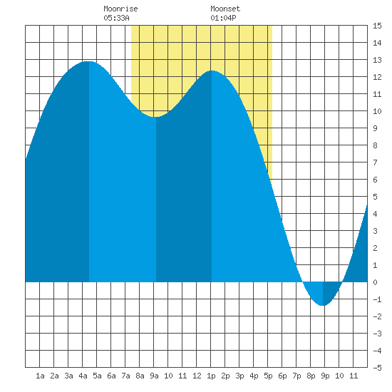 Fox Island tide chart for Tuesday, February 6, 2024