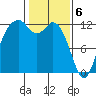 Fox Island tide chart for Tuesday, February 6, 2024