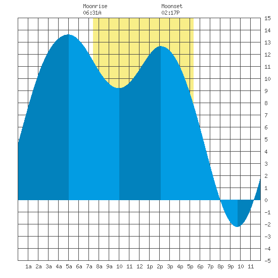 Fox Island tide chart for Wednesday, February 7, 2024