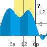 Fox Island tide chart for Wednesday, February 7, 2024