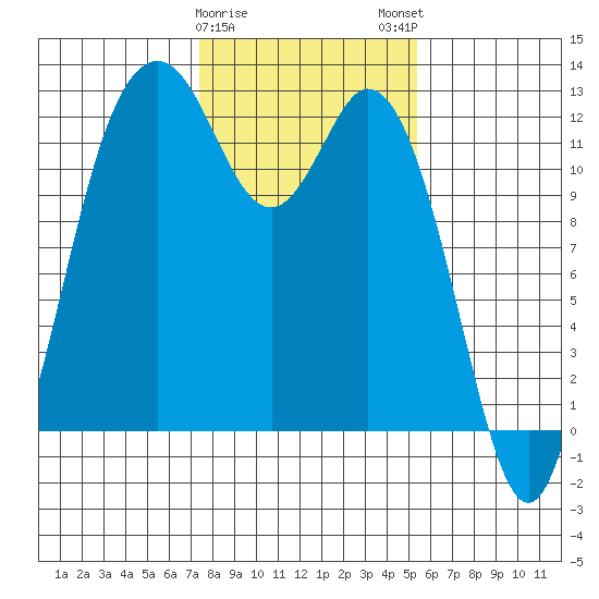 Fox Island tide chart for Thursday, February 8, 2024
