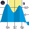 Fox Island tide chart for Friday, February 9, 2024