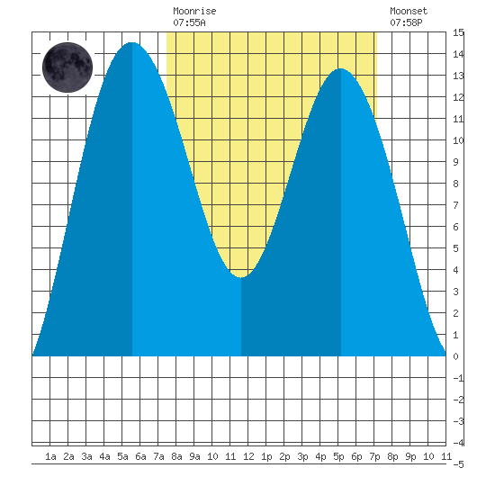 Fox Island tide chart for Sunday, March 10, 2024