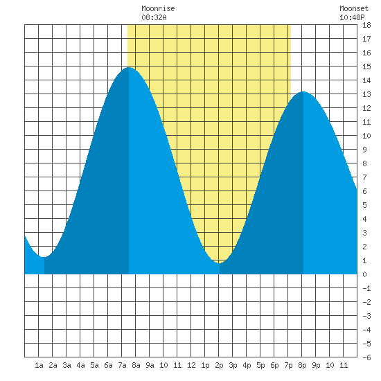 Fox Island tide chart for Tuesday, March 12, 2024