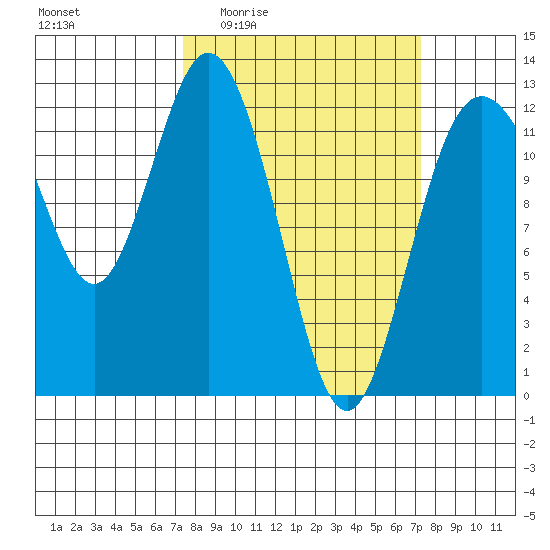 Fox Island tide chart for Thursday, March 14, 2024