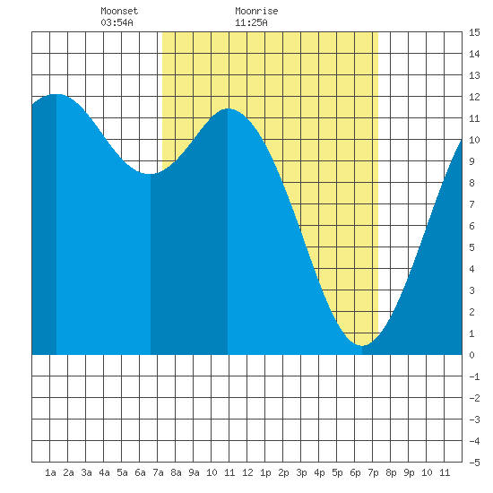 Fox Island tide chart for Sunday, March 17, 2024
