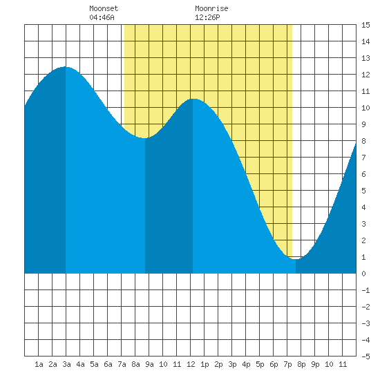 Fox Island tide chart for Monday, March 18, 2024