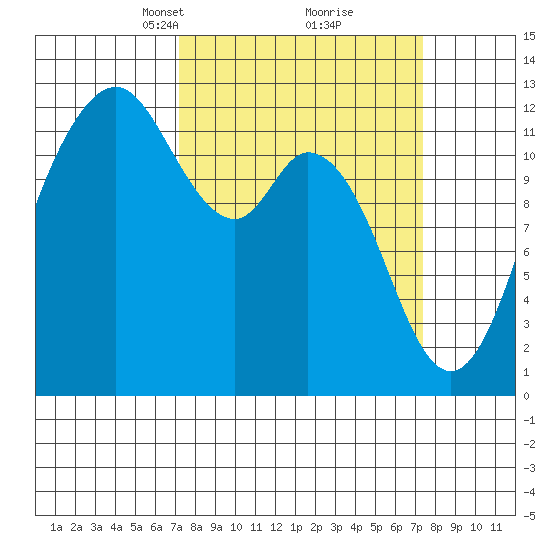 Fox Island tide chart for Tuesday, March 19, 2024