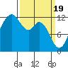 Fox Island tide chart for Tuesday, March 19, 2024