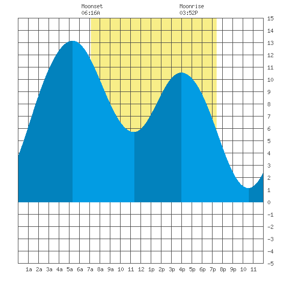 Fox Island tide chart for Thursday, March 21, 2024