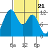 Fox Island tide chart for Thursday, March 21, 2024