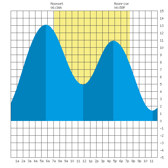 Fox Island tide chart for Friday, March 22, 2024