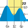 Fox Island tide chart for Friday, March 22, 2024