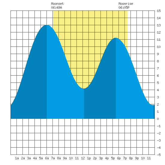 Fox Island tide chart for Saturday, March 23, 2024