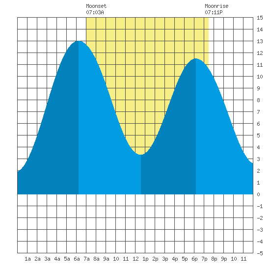 Fox Island tide chart for Sunday, March 24, 2024