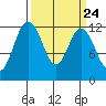 Fox Island tide chart for Sunday, March 24, 2024