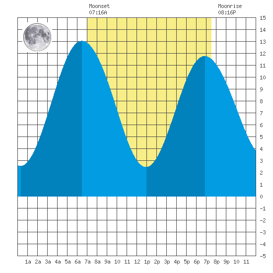 Fox Island tide chart for Monday, March 25, 2024