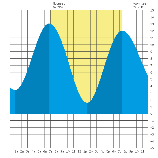 Fox Island tide chart for Tuesday, March 26, 2024