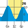Fox Island tide chart for Tuesday, March 26, 2024