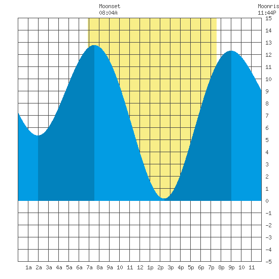 Fox Island tide chart for Thursday, March 28, 2024
