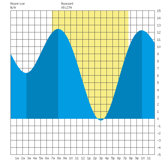 Fox Island tide chart for Friday, March 29, 2024