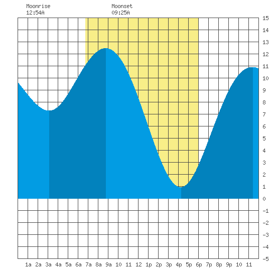 Fox Island tide chart for Saturday, March 2, 2024