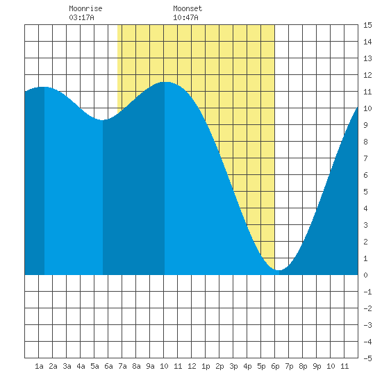 Fox Island tide chart for Monday, March 4, 2024