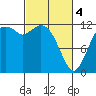 Fox Island tide chart for Monday, March 4, 2024