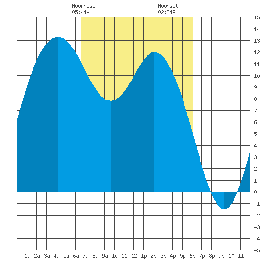 Fox Island tide chart for Thursday, March 7, 2024