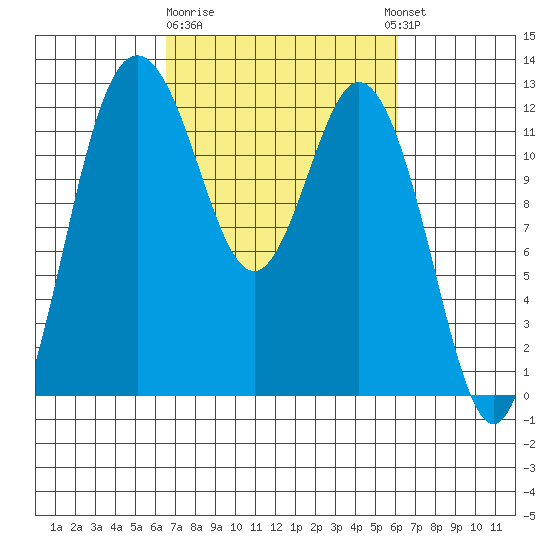 Fox Island tide chart for Saturday, March 9, 2024